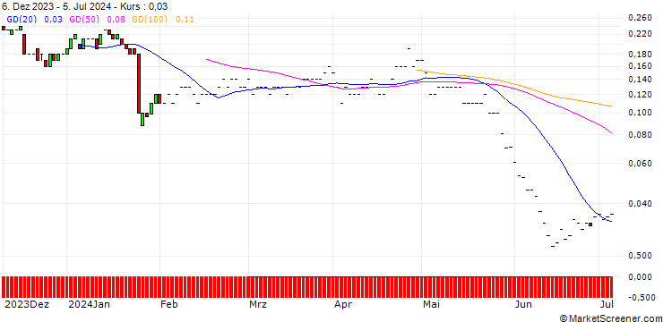 Chart JP MORGAN/CALL/NORTHROP GRUMMAN/600/0.01/20.06.25