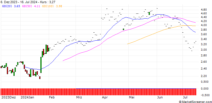 Chart JP MORGAN/CALL/GENERAL DYNAMICS/270/0.1/20.06.25