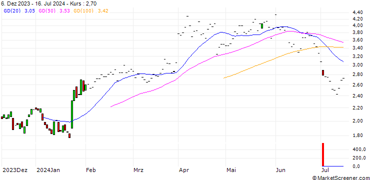 Chart JP MORGAN/CALL/GENERAL DYNAMICS/280/0.1/20.06.25