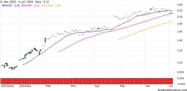 Chart JP MORGAN/CALL/BOSTON SCIENTIFIC/60/0.1/20.06.25