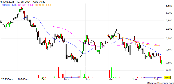 Chart SG/CALL/BAYER/30/0.1/17.12.27