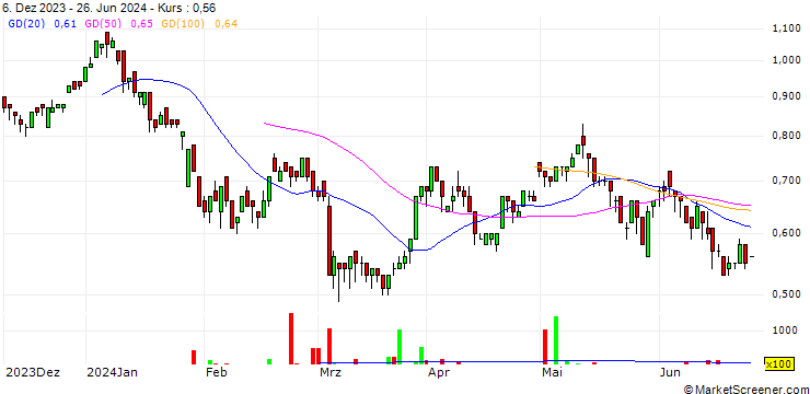 Chart SG/CALL/BAYER/30/0.1/17.12.27