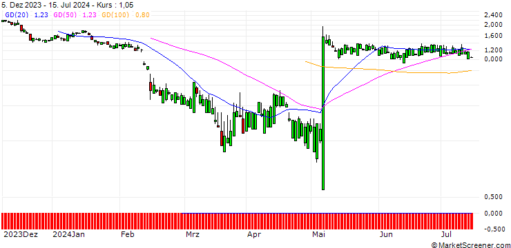 Chart SG/PUT/TRIPADVISOR/16/1/20.12.24