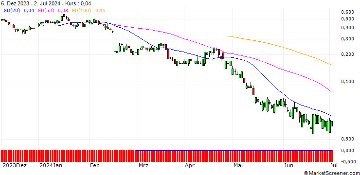 Chart SG/PUT/THE TRADE DESK A/50/0.1/20.12.24