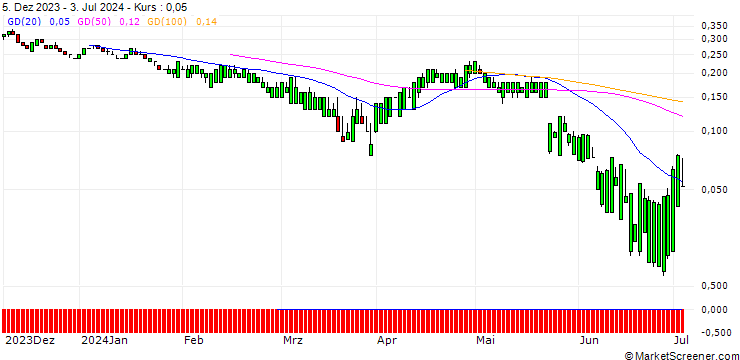 Chart SG/PUT/ROSS STORES/100/0.1/20.12.24