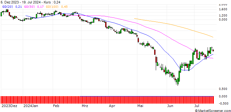 Chart SG/PUT/FIRST SOLAR/120/0.1/20.12.24