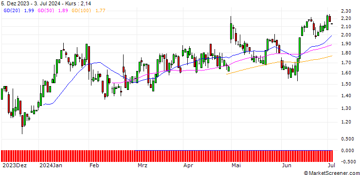Chart SG/PUT/ETSY/80/0.1/20.12.24