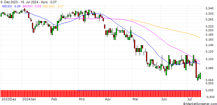 Chart SG/PUT/CAMECO/35/0.1/20.12.24