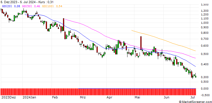 Chart SG/PUT/AIRBNB A/120/0.1/20.12.24