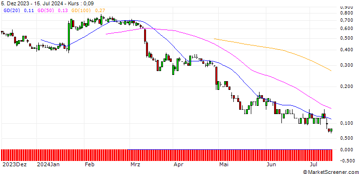 Chart SG/PUT/3M CO/75.65/0.1189/20.12.24