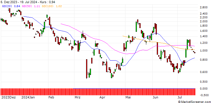 Chart BANK VONTOBEL/CALL/VONOVIA SE/33/1/20.12.24