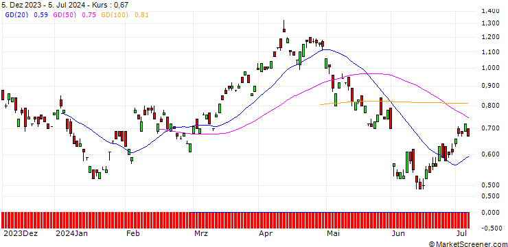 Chart BANK VONTOBEL/CALL/BP PLC/440/1/20.12.24