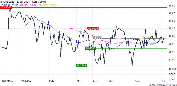 Chart CSIF (IE) FTSE EPRA Nareit Developed Green Blue UCITS ETF B - USD