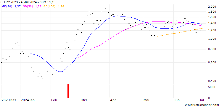 Chart JB/CALL/COINBASE GLOBAL A/150/0.0133/21.03.25