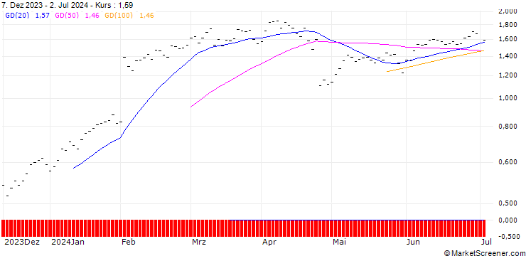 Chart JB/CALL/META PLATFORMS A/350/0.01/21.03.25
