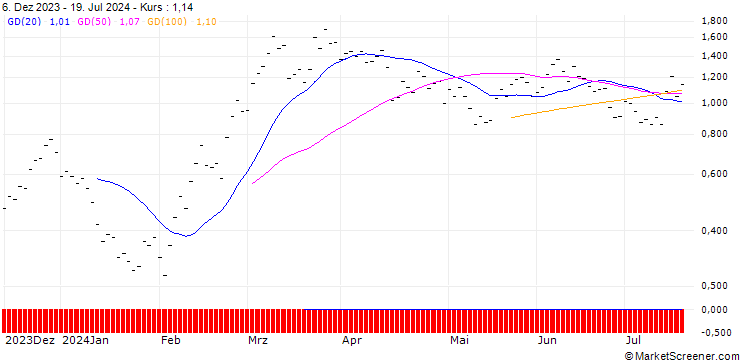 Chart JB/CALL/COINBASE GLOBAL A/170/0.0133/20.12.24