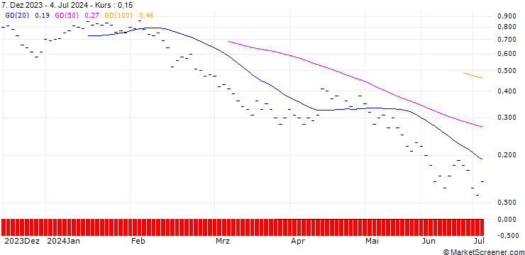 Chart JB/PUT/COINBASE GLOBAL A/180/0.0133/20.09.24