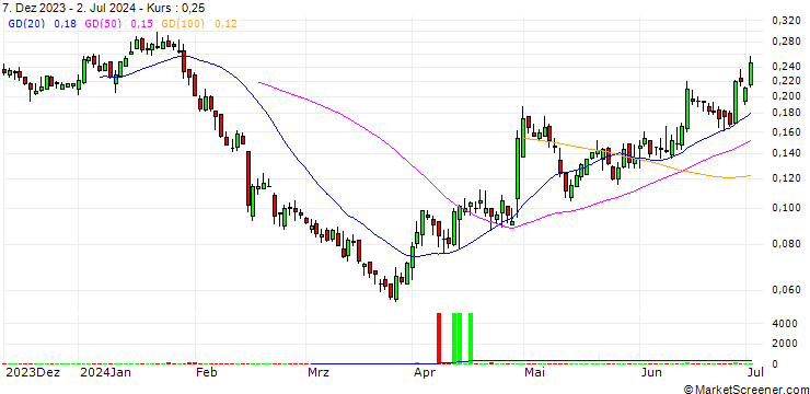 Chart UNICREDIT BANK/PUT/STELLANTIS/20/0.1/18.12.24