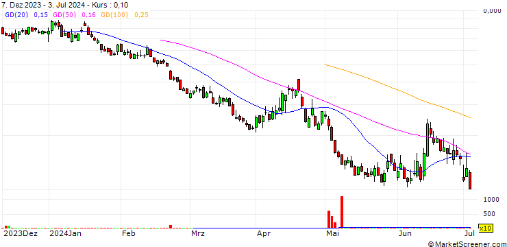 Chart BANK VONTOBEL/PUT/DAX/17000/0.001/20.09.24