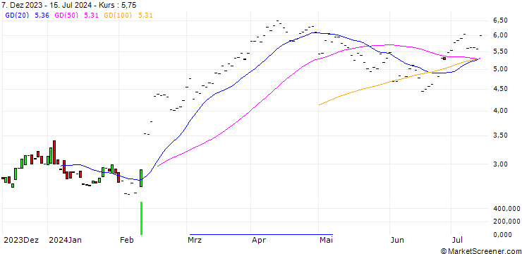 Chart JP MORGAN/CALL/DIAMONDBACK ENERGY/150/0.1/17.01.25