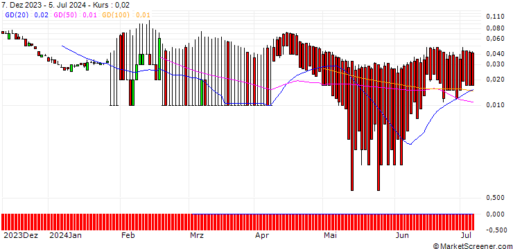 Chart CITI/PUT/BAYER/20/0.1/19.12.24
