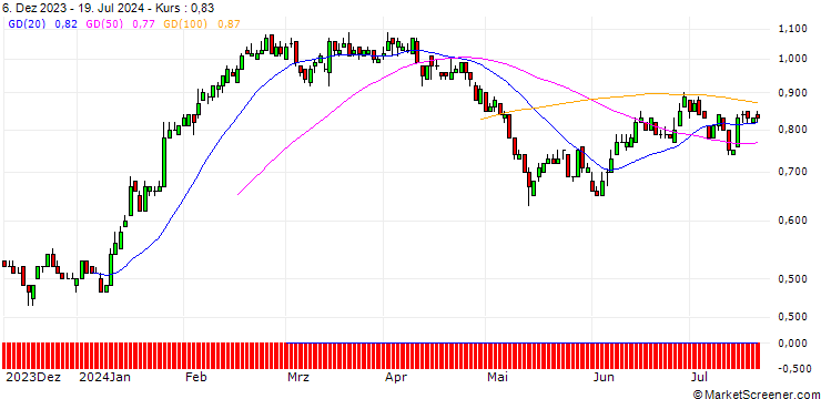 Chart SG/PUT/RWE AG/40/0.1/19.12.25