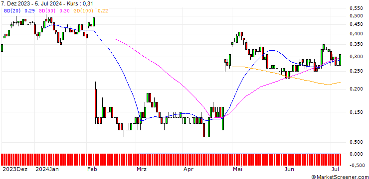 Chart SG/CALL/SNAP/16/0.1/17.01.25