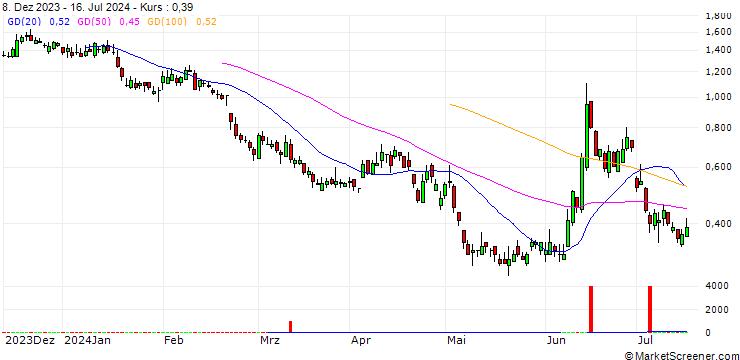 Chart SG/PUT/AXA S.A./29.5/0.5/20.12.24