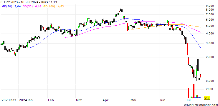 Chart SG/PUT/TESLA/230/0.1/20.09.24