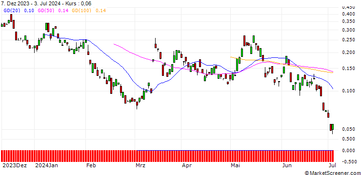Chart BANK VONTOBEL/CALL/E.ON/14/1/20.09.24