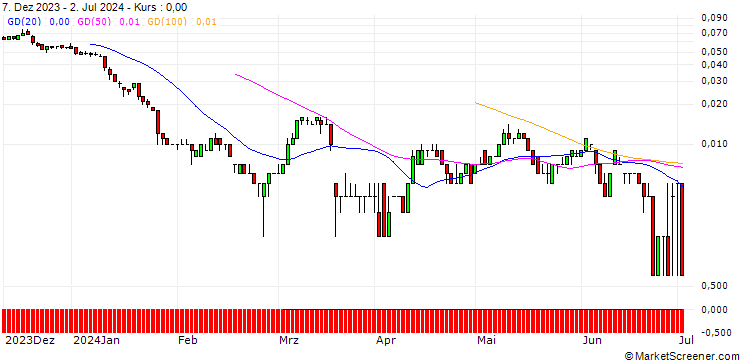 Chart SG/CALL/RWE AG/60/0.1/21.03.25