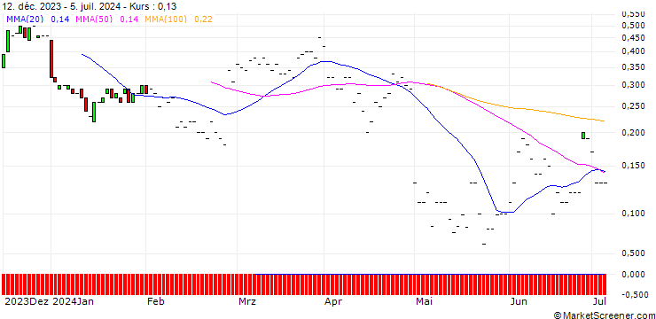 Chart JP MORGAN/CALL/NORWEGIAN CRUISE LINE/18/0.1/20.09.24