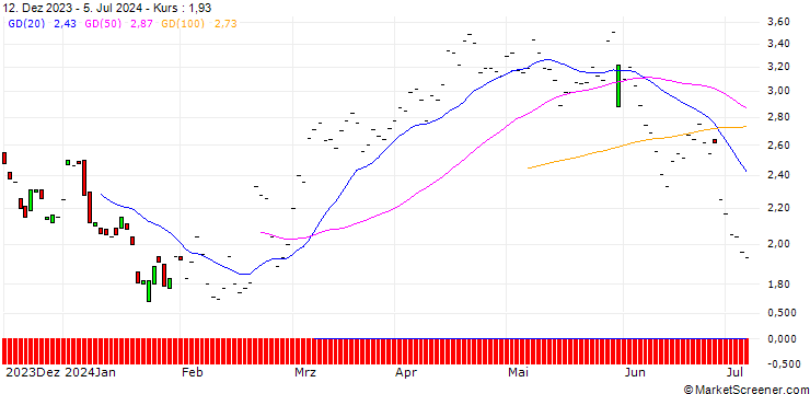 Chart JP MORGAN/PUT/ZSCALER/180/0.1/17.04.25