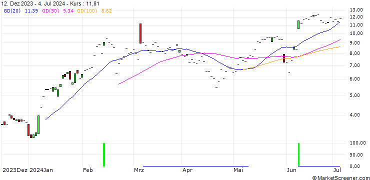 Chart JP MORGAN/CALL/CROWDSTRIKE HOLDINGS A/290/0.1/17.04.25