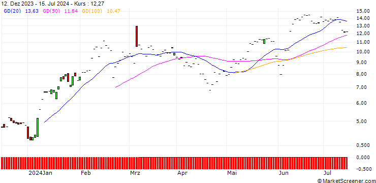 Chart JP MORGAN/CALL/CROWDSTRIKE HOLDINGS A/260/0.1/17.04.25