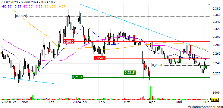 Chart Asensus Surgical, Inc.