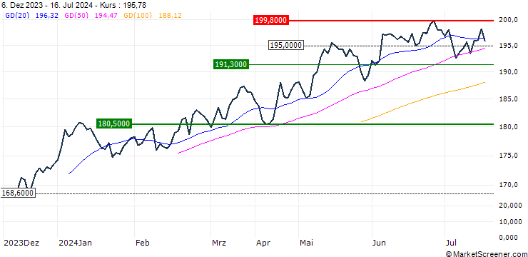Chart SPDR MSCI Europe Health Care UCITS ETF - EUR