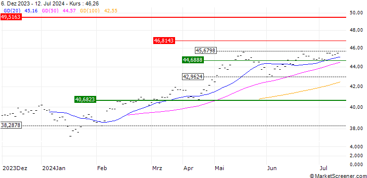 Chart HSBC MSCI AC FAR EAST ex JAPAN UCITS ETF - USD