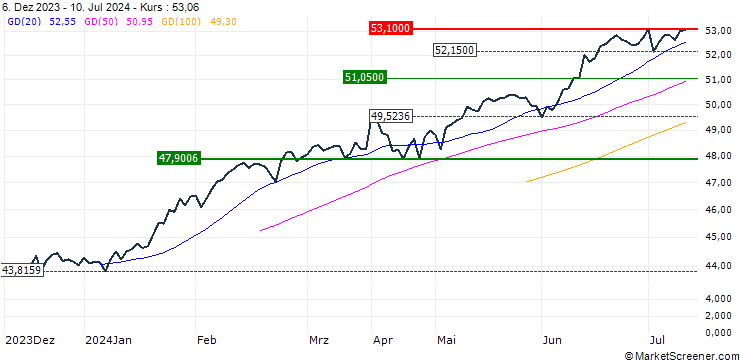 Chart Amundi S&P 500 II UCITS ETF USD Dist - USD