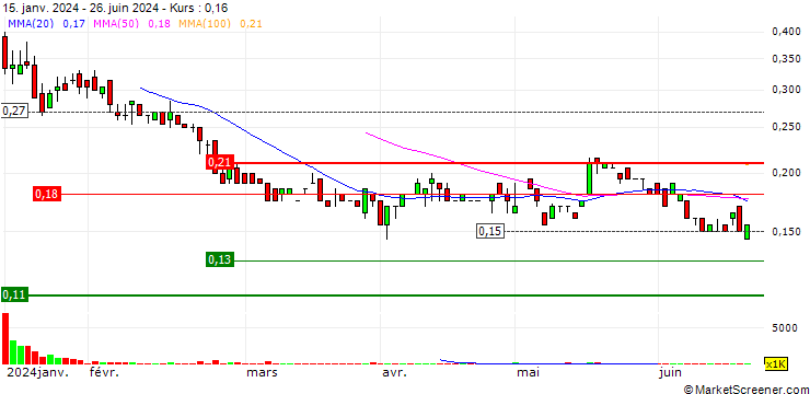 Chart Infini Resources Limited