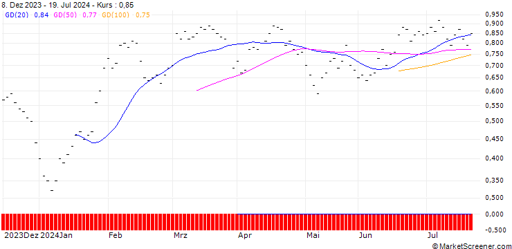 Chart JB/PUT/BAYER/35/0.1/20.09.24