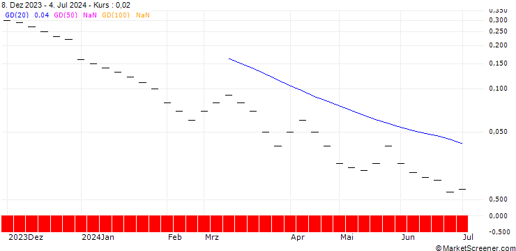 Chart JB/PUT/MERCK & CO./110/0.0333/20.09.24