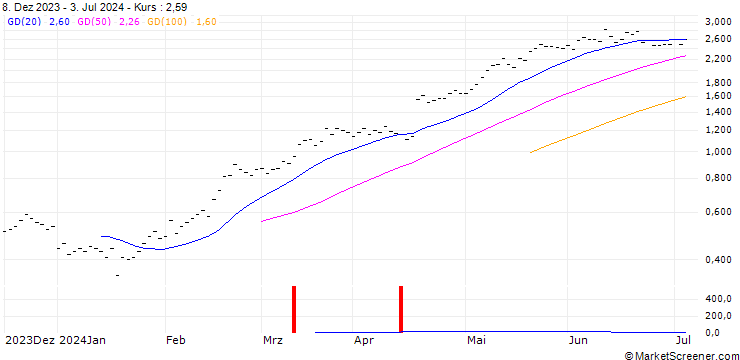 Chart ZKB/CALL/ABB LTD/38/0.2/06.01.25