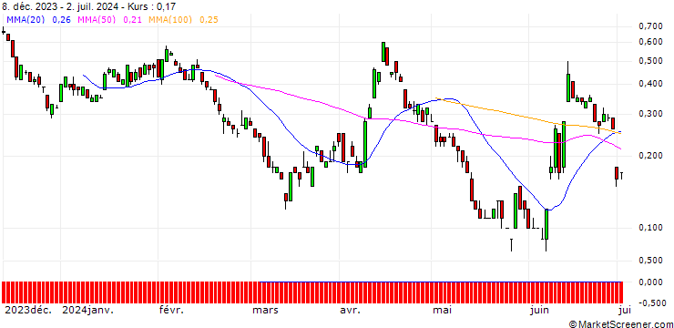 Chart CITI/PUT/EUR/USD/1/100/04.12.24