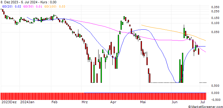 Chart CITI/PUT/EUR/USD/0.98/100/04.09.24