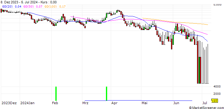 Chart DZ BANK/CALL/TUI AG/9/1/20.09.24