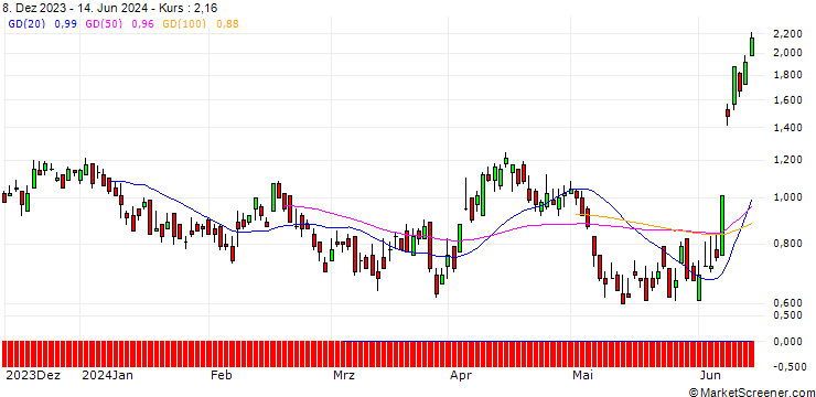 Chart DZ BANK/PUT/VINCI/120/0.1/20.09.24
