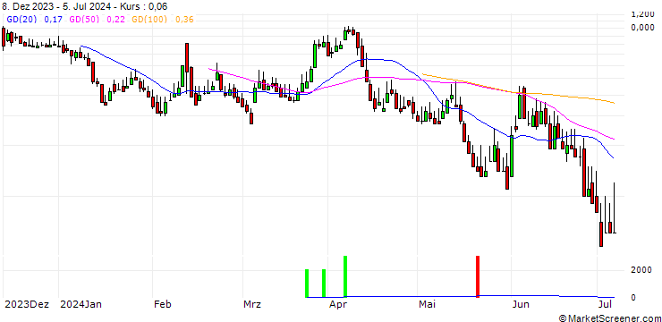 Chart DZ BANK/CALL/TUI AG/8/1/20.09.24