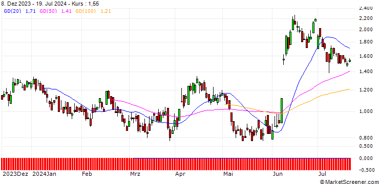 Chart DZ BANK/PUT/VINCI/120/0.1/20.12.24
