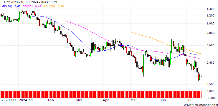 Chart DZ BANK/PUT/SIEMENS/155/0.1/20.12.24